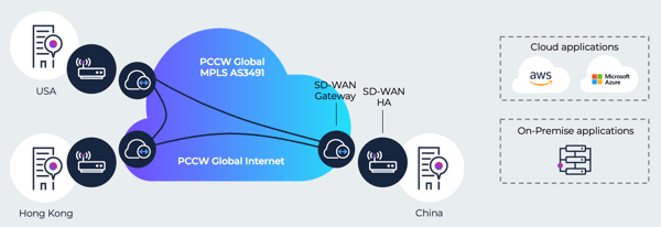 SD-WAN use case China compliance with SD-WAN After