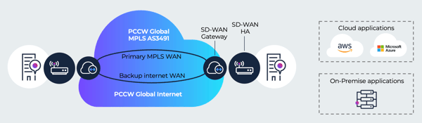 SD-WAN use case Cloud and application optimisation After