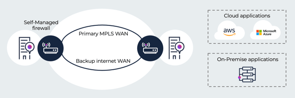 SD-WAN use case Cloud and application optimisation Before