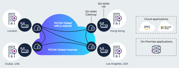 SD-WAN use case Global site-to-site communication made simple After